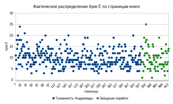 Фактическое распределение букв Ё по страницам книги